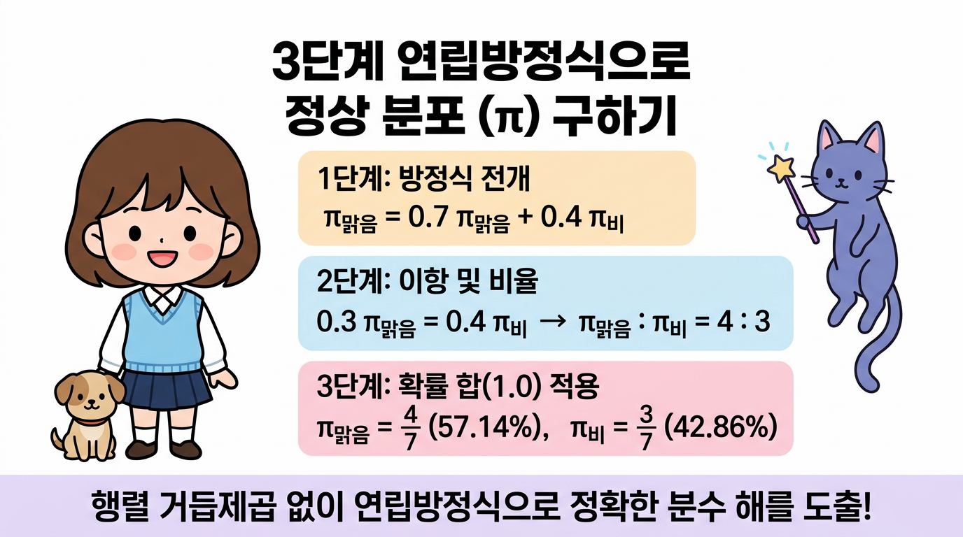 3단계 연립방정식 풀이