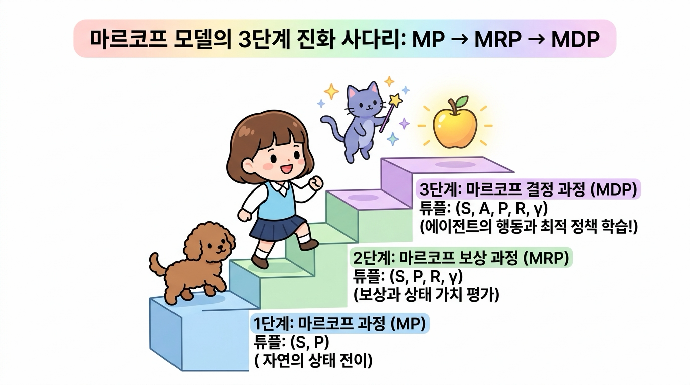 마르코프 모델의 3단계 진화 사다리