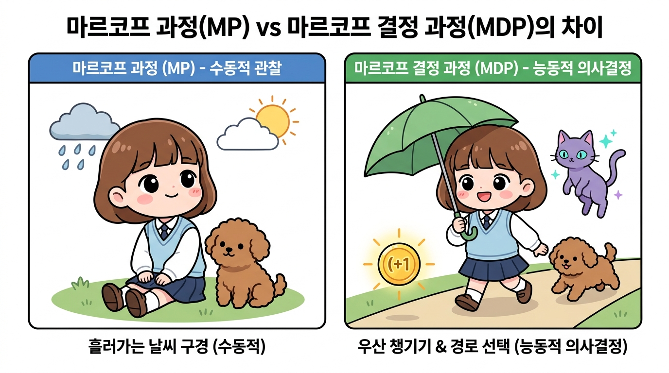 MP와 MDP의 차이