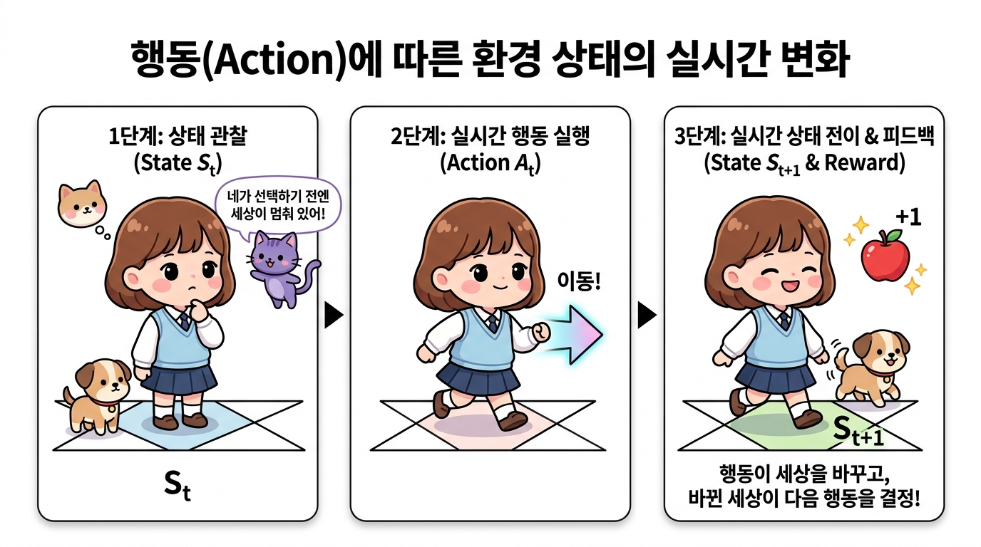 행동에 따른 환경 상태의 실시간 변화