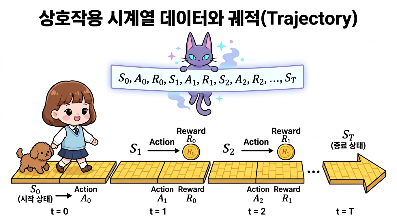 상호작용 시계열 궤적