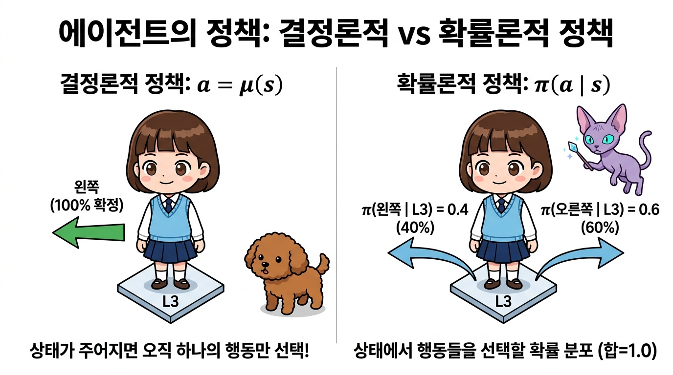 에이전트 정책 유형 비교