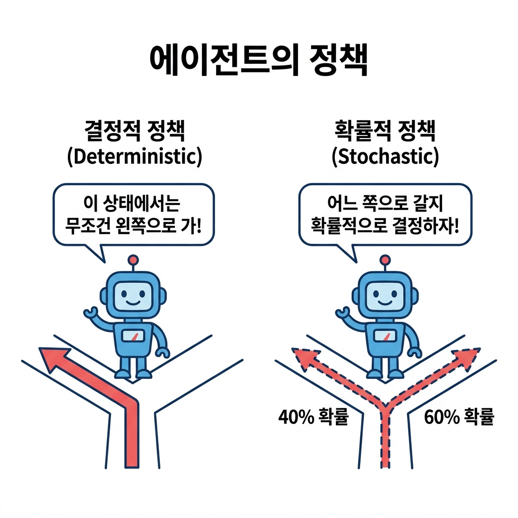 정책 유형 비교