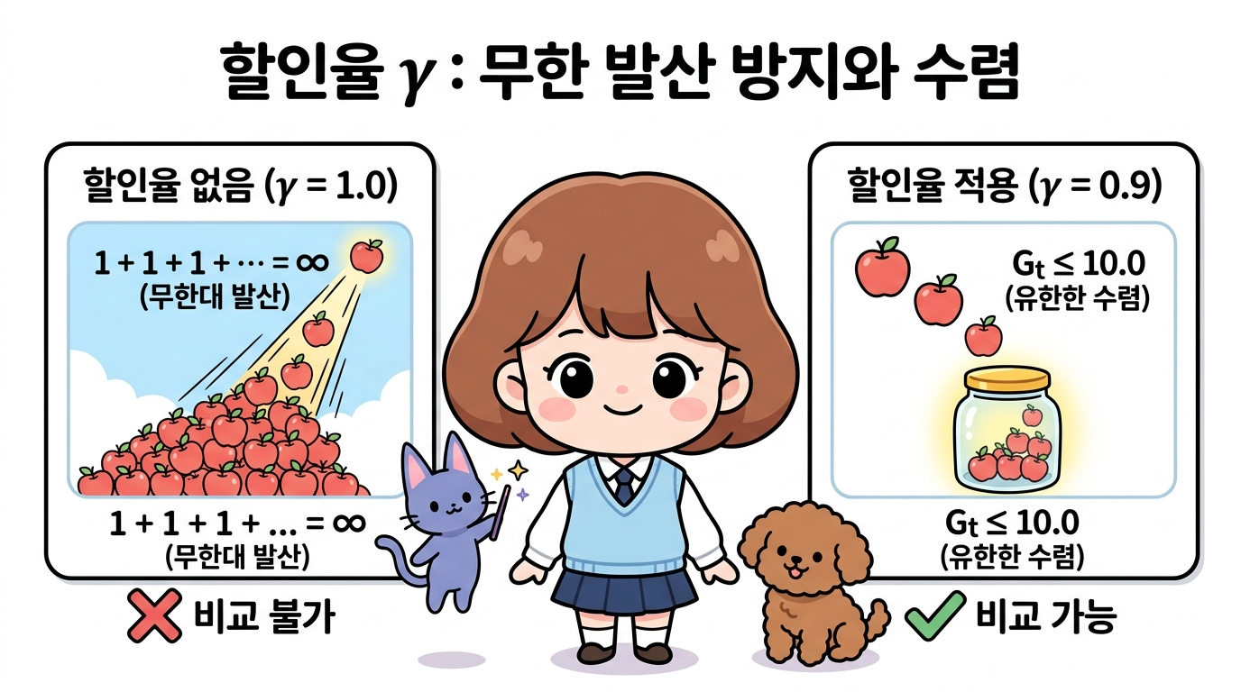 할인율의 무한 발산 방지와 수렴