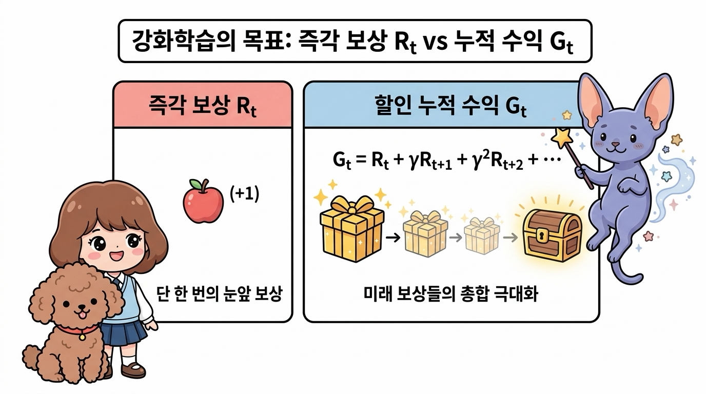 강화학습의 목표: 즉각 보상 vs 누적 수익