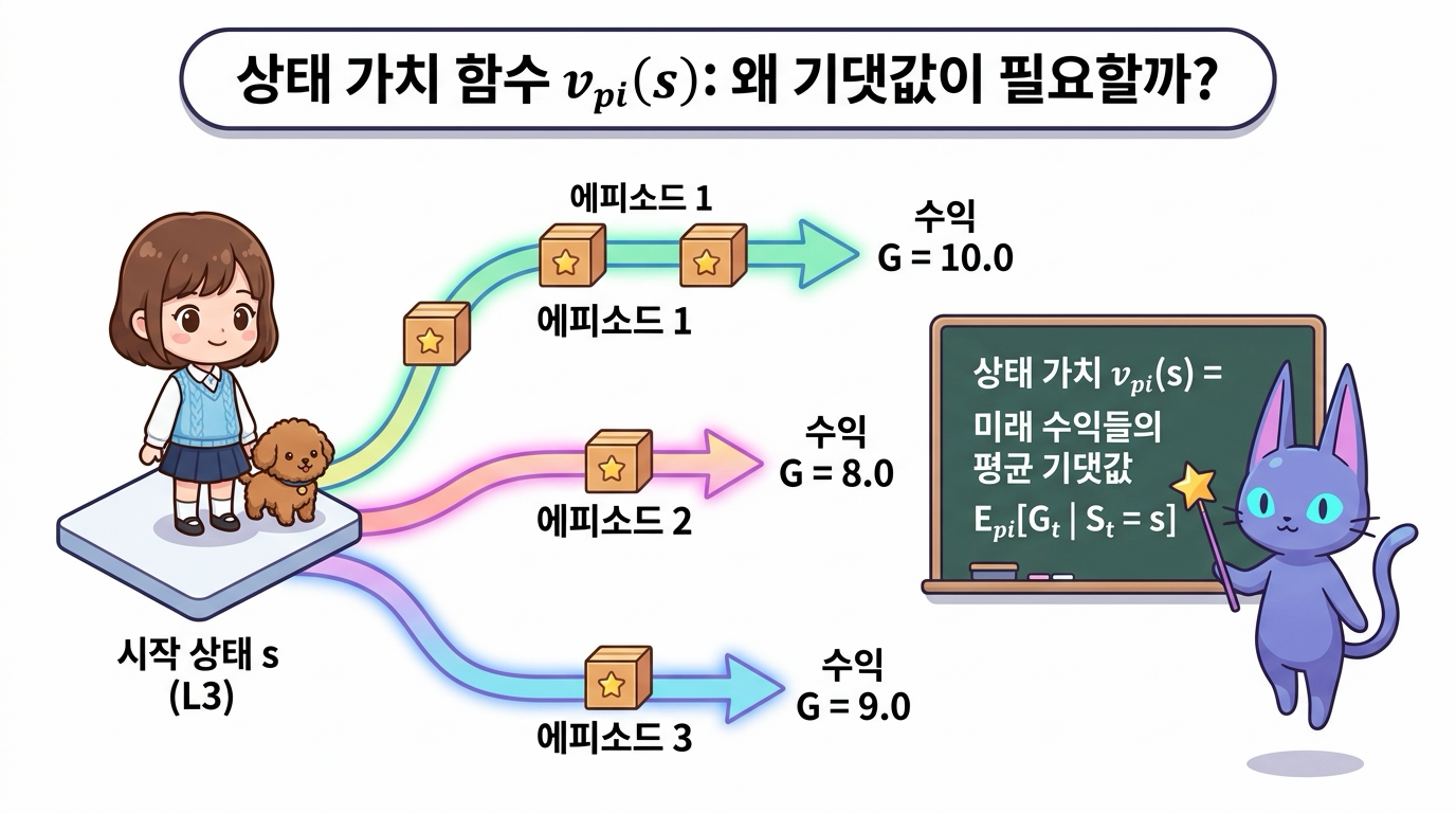 상태 가치 함수의 개념과 기댓값