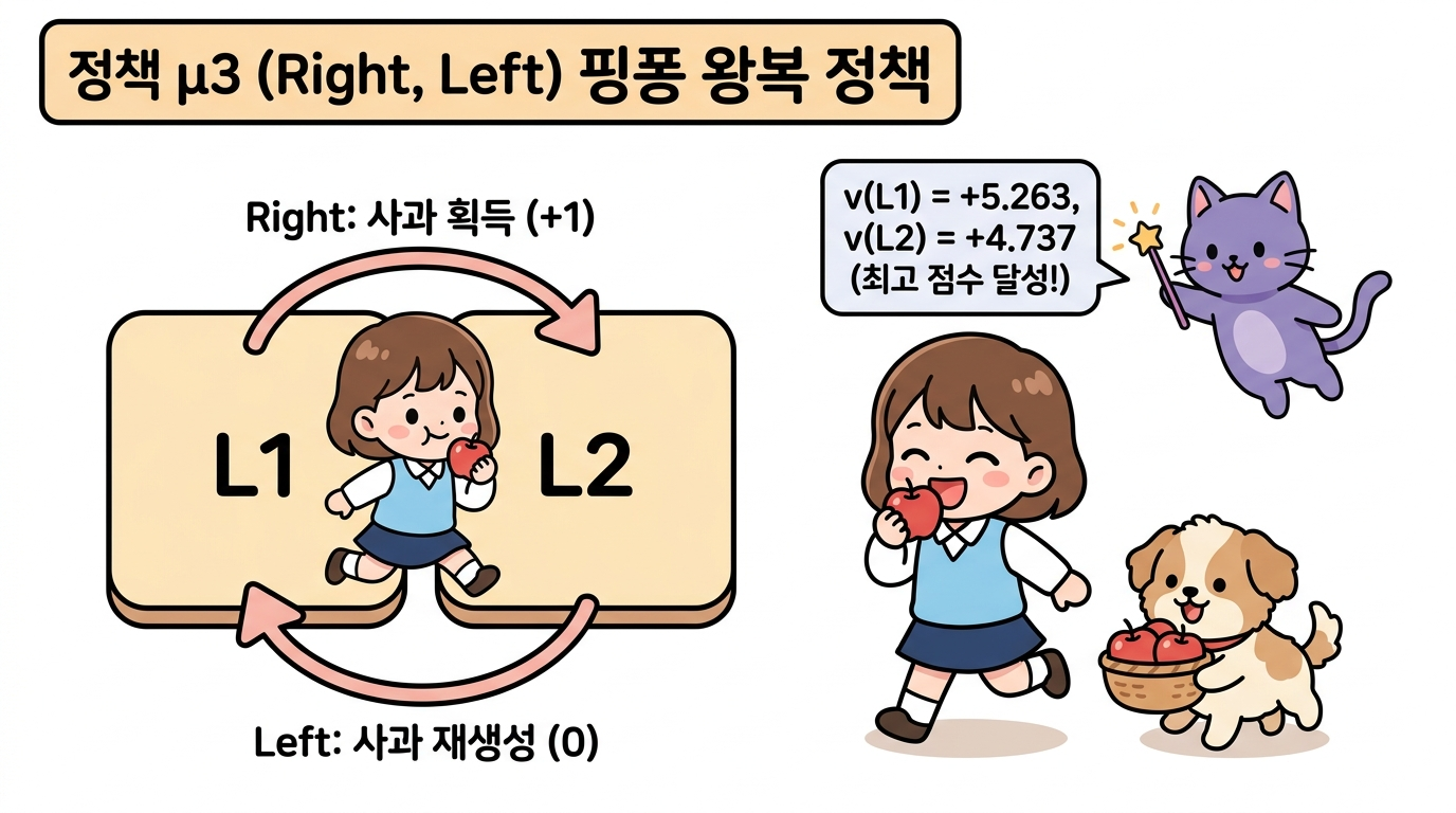 정책 mu_3 가치 계산