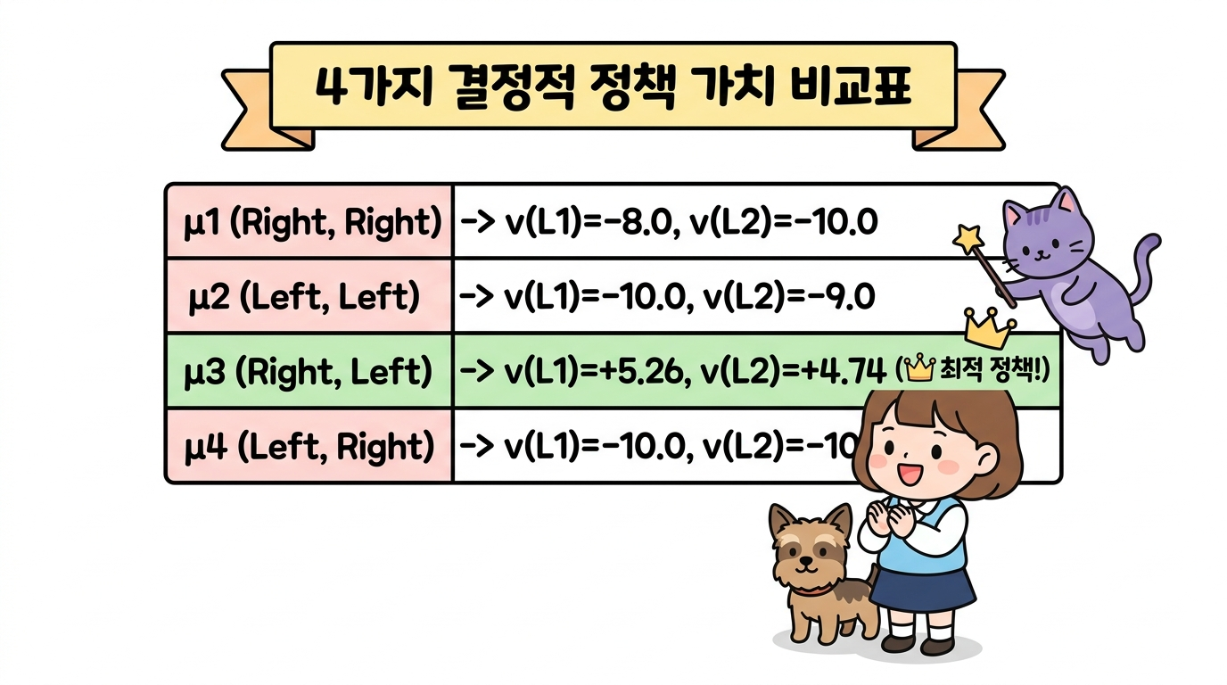 4가지 결정적 정책 계산