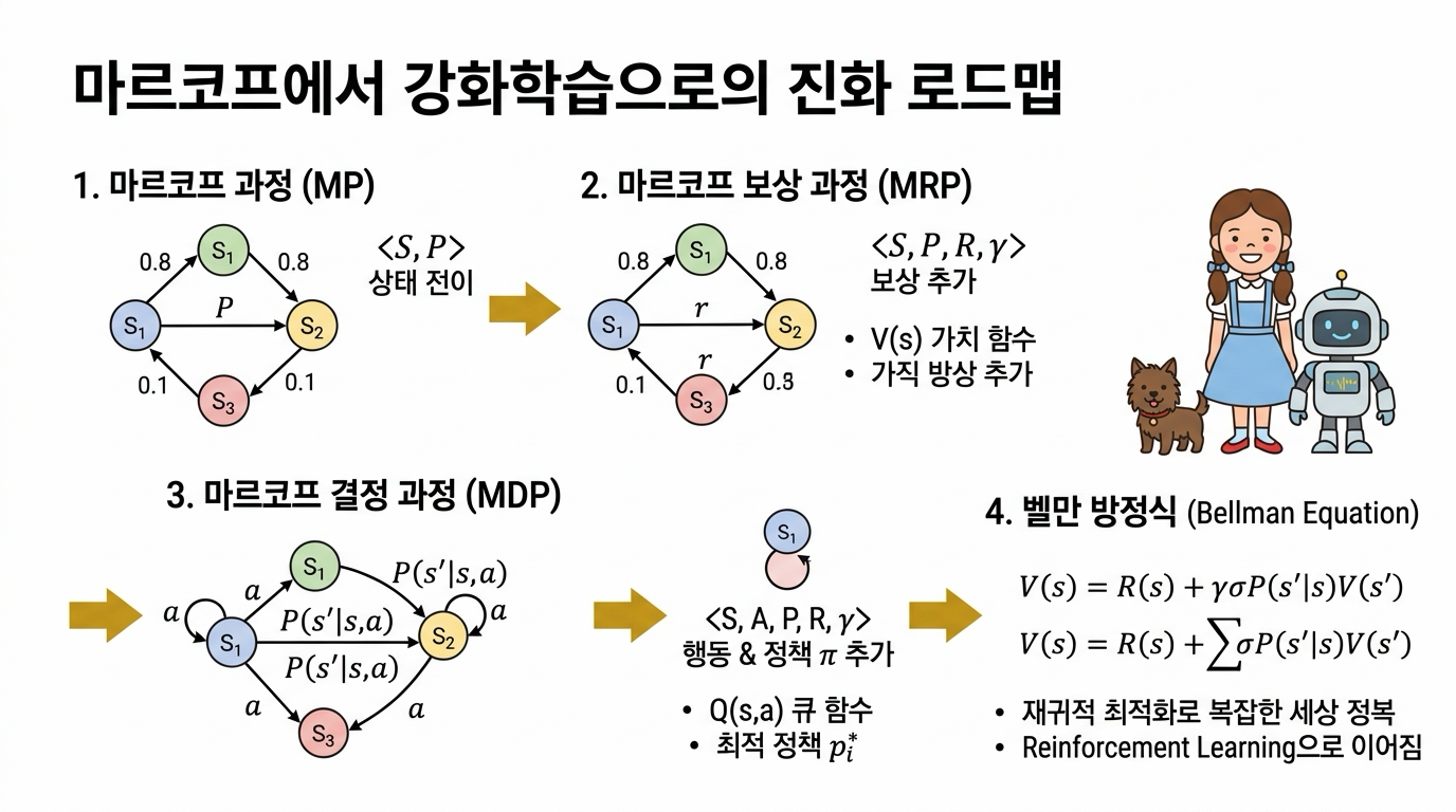 마르코프에서 강화학습으로의 진화 로드맵