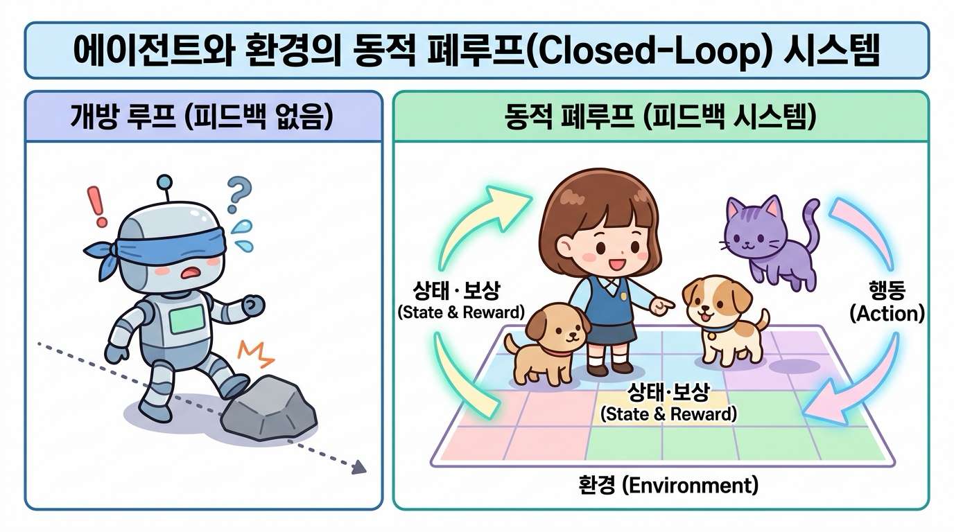 에이전트와 환경의 동적 폐루프 시스템
