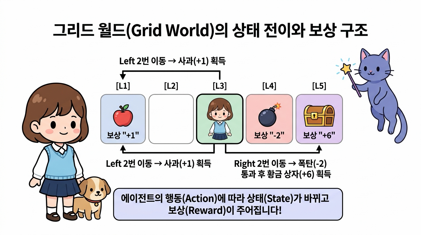 그리드 월드 상태 전이와 보상
