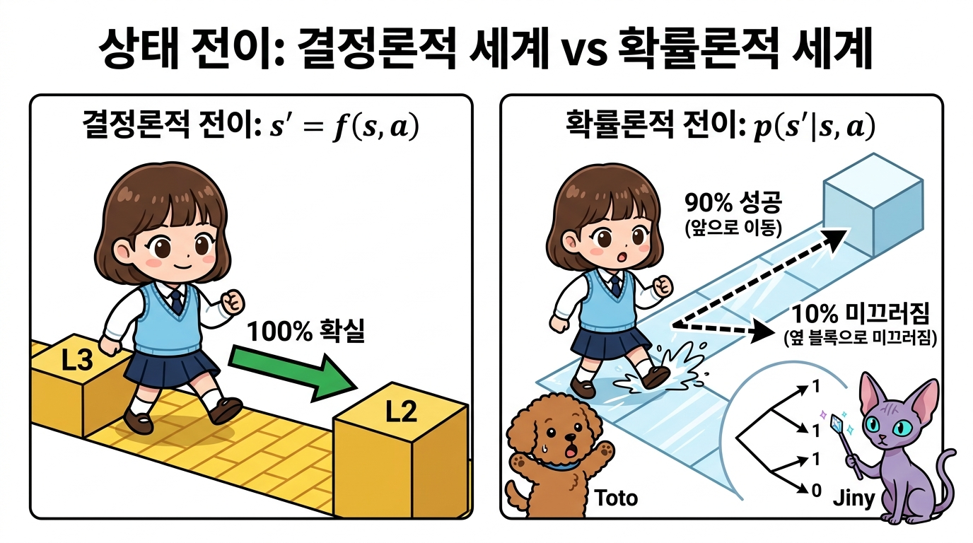 상태 전이 결정적 vs 확률적