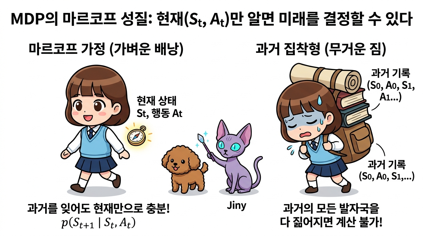 MDP 마르코프 성질