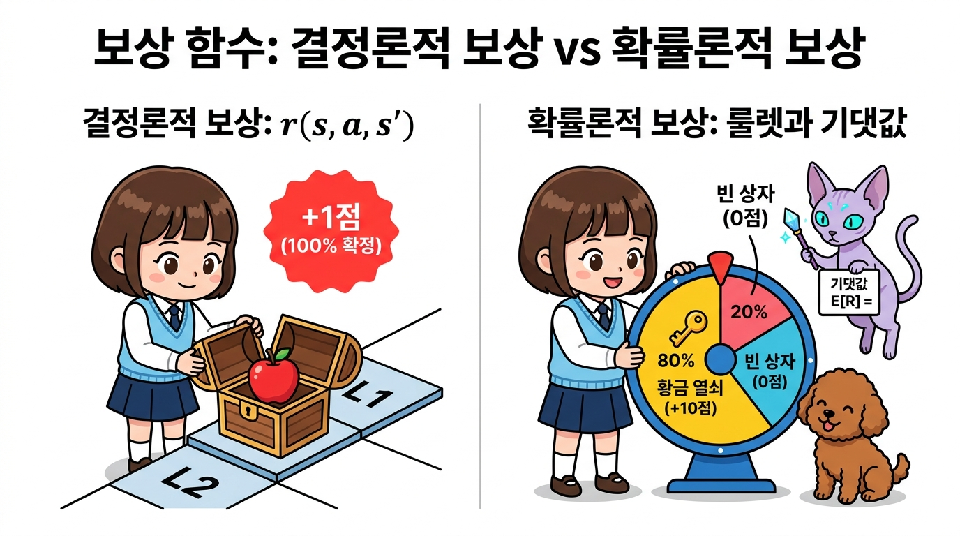 보상 함수 유형 비교