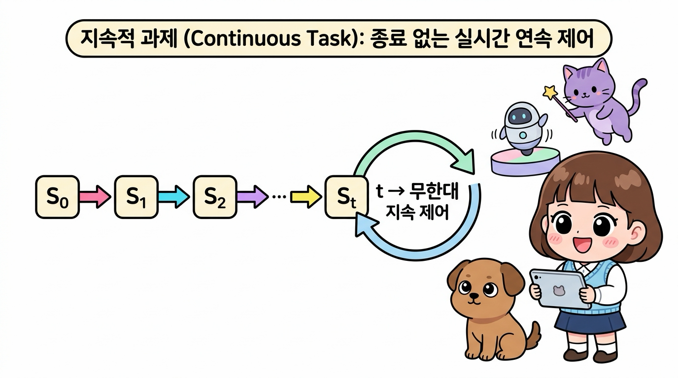 지속적 과제