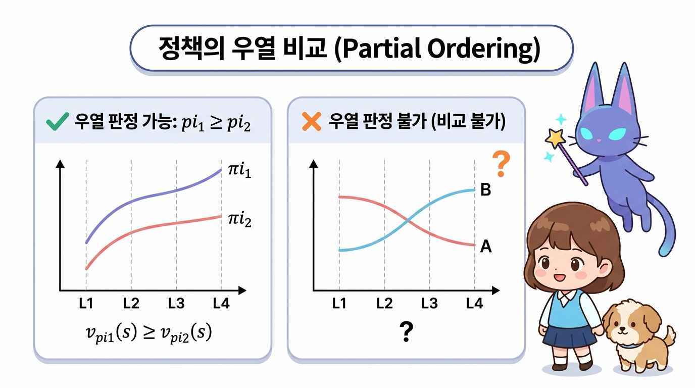 정책의 우열 비교