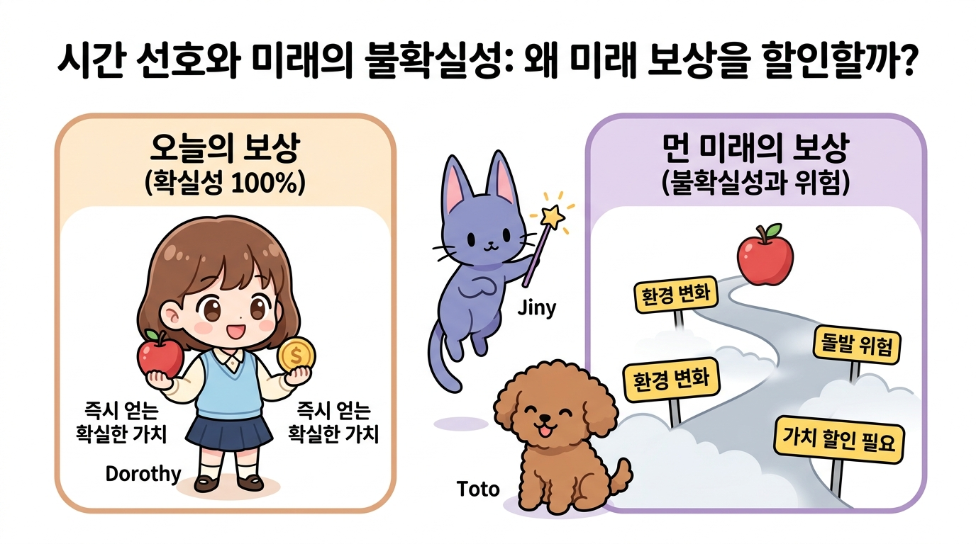 시간 선호와 미래의 불확실성