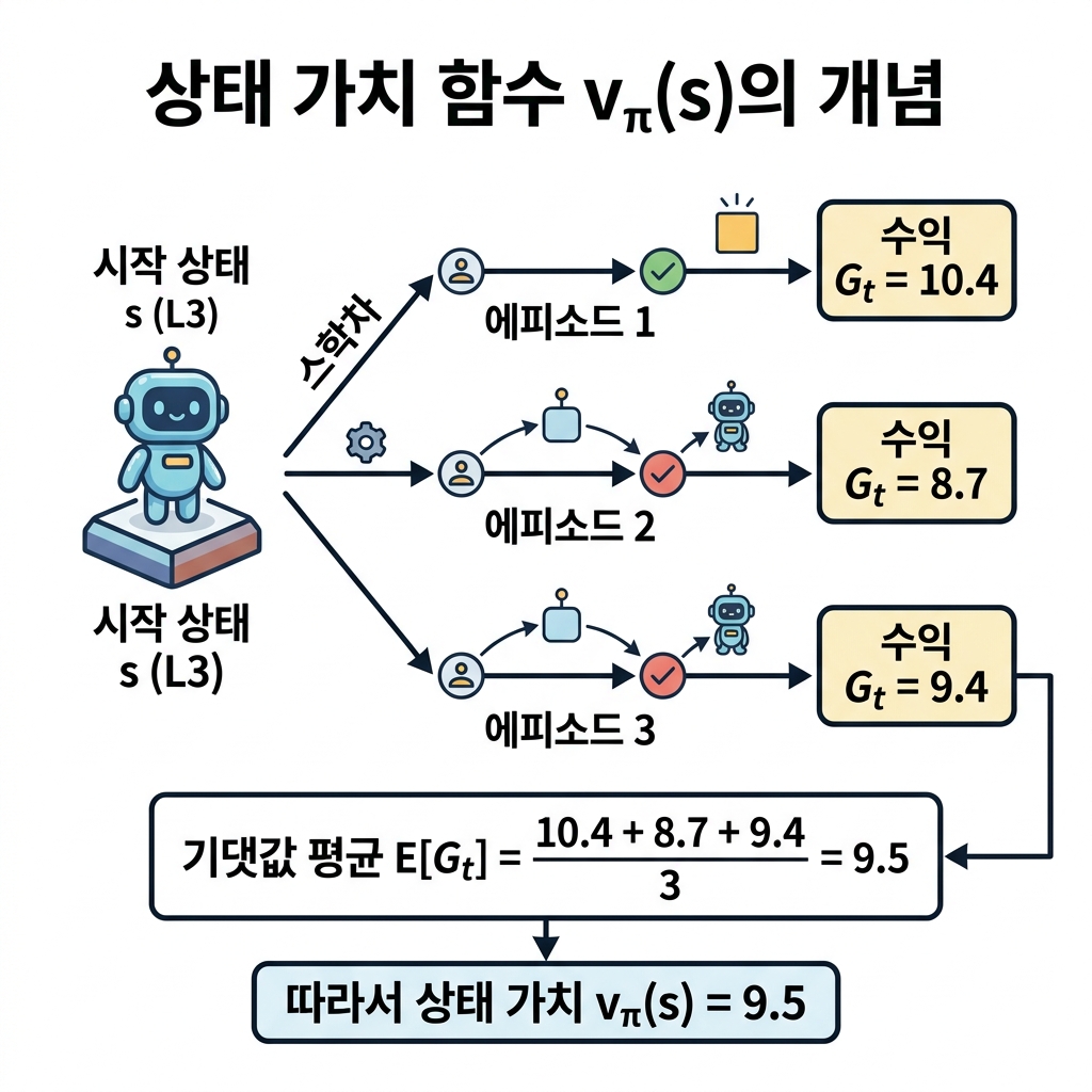 상태 가치 함수 개념