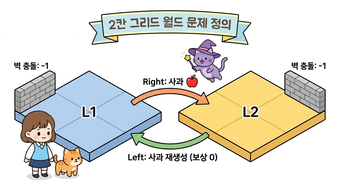 2칸 그리드 월드 환경 정의