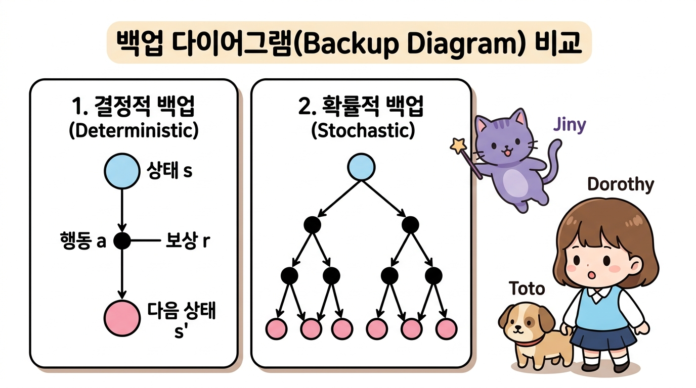 백업 다이어그램 구조