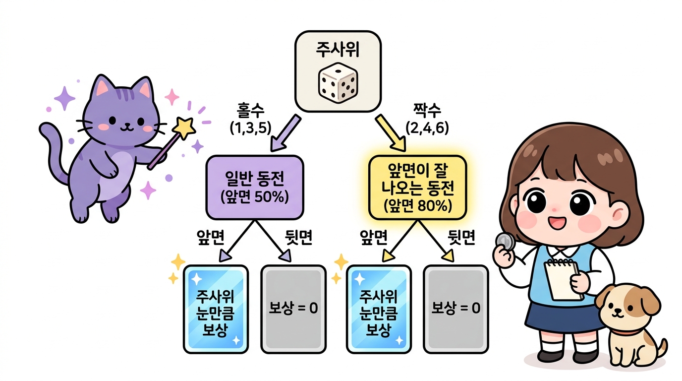 주사위와 동전을 순서대로 던지는 2단계 확률 게임