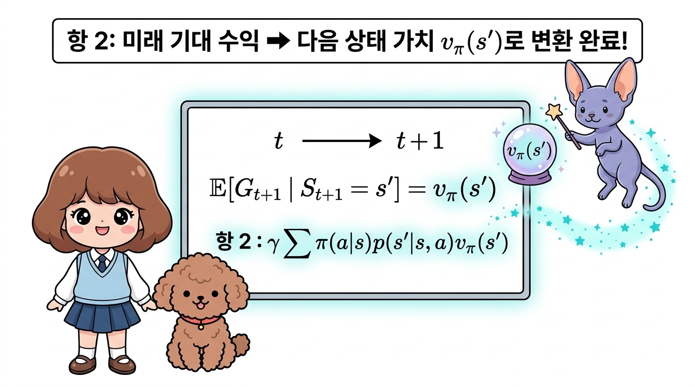 미래 기대 수익의 다음 상태 가치 전환