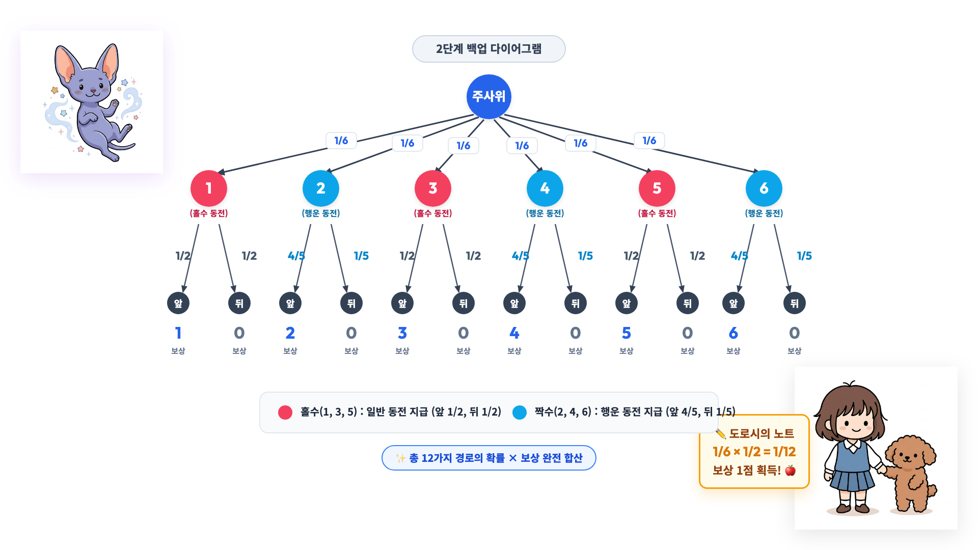 주사위와 동전 2단계 문제의 백업 다이어그램