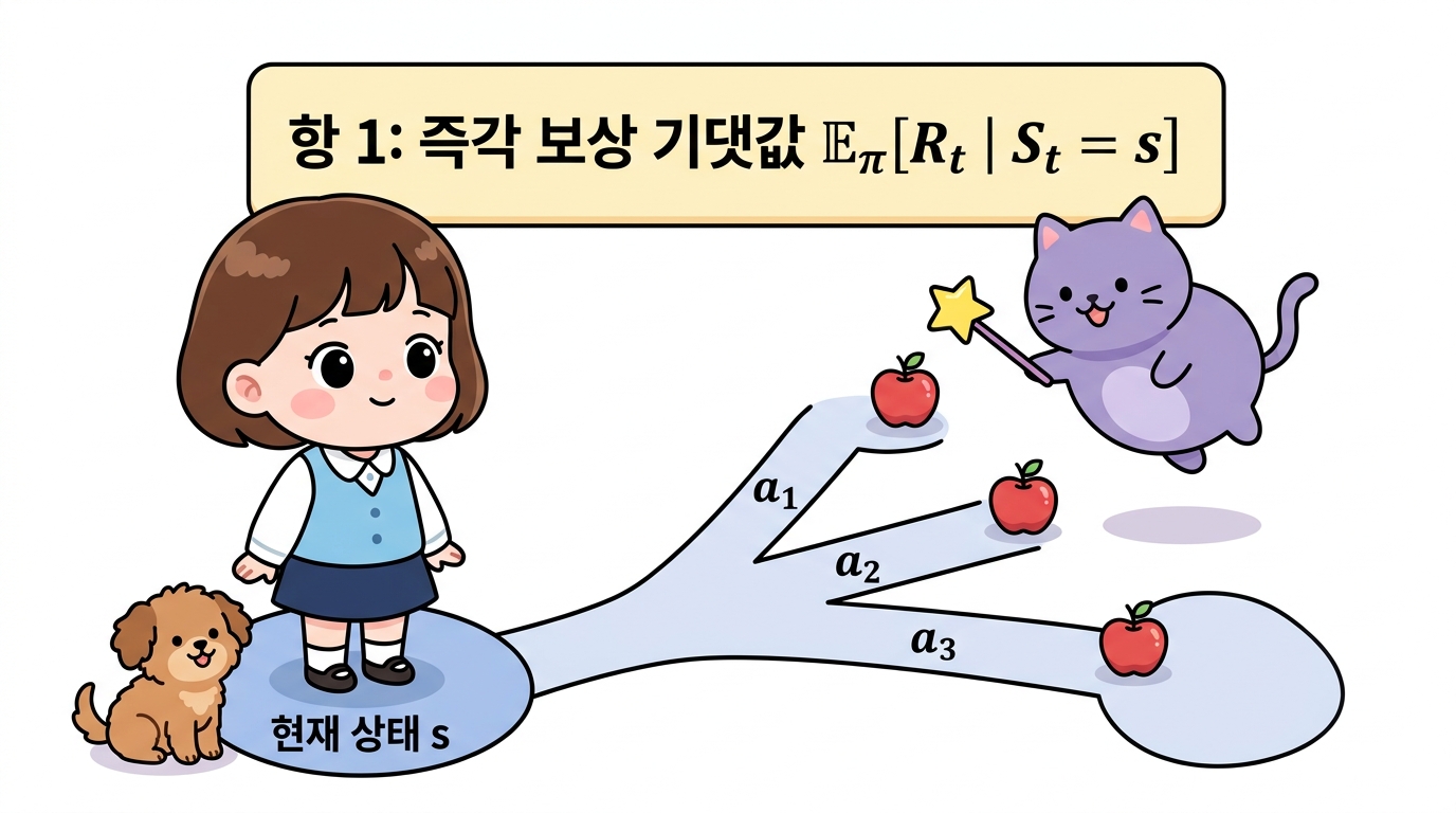 첫 번째 항: 현재 상태 s에서의 즉각 보상 기댓값