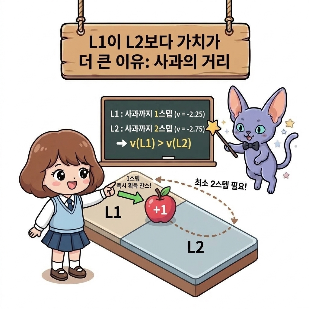 L1이 L2보다 가치가 더 큰 이유: 사과와의 거리