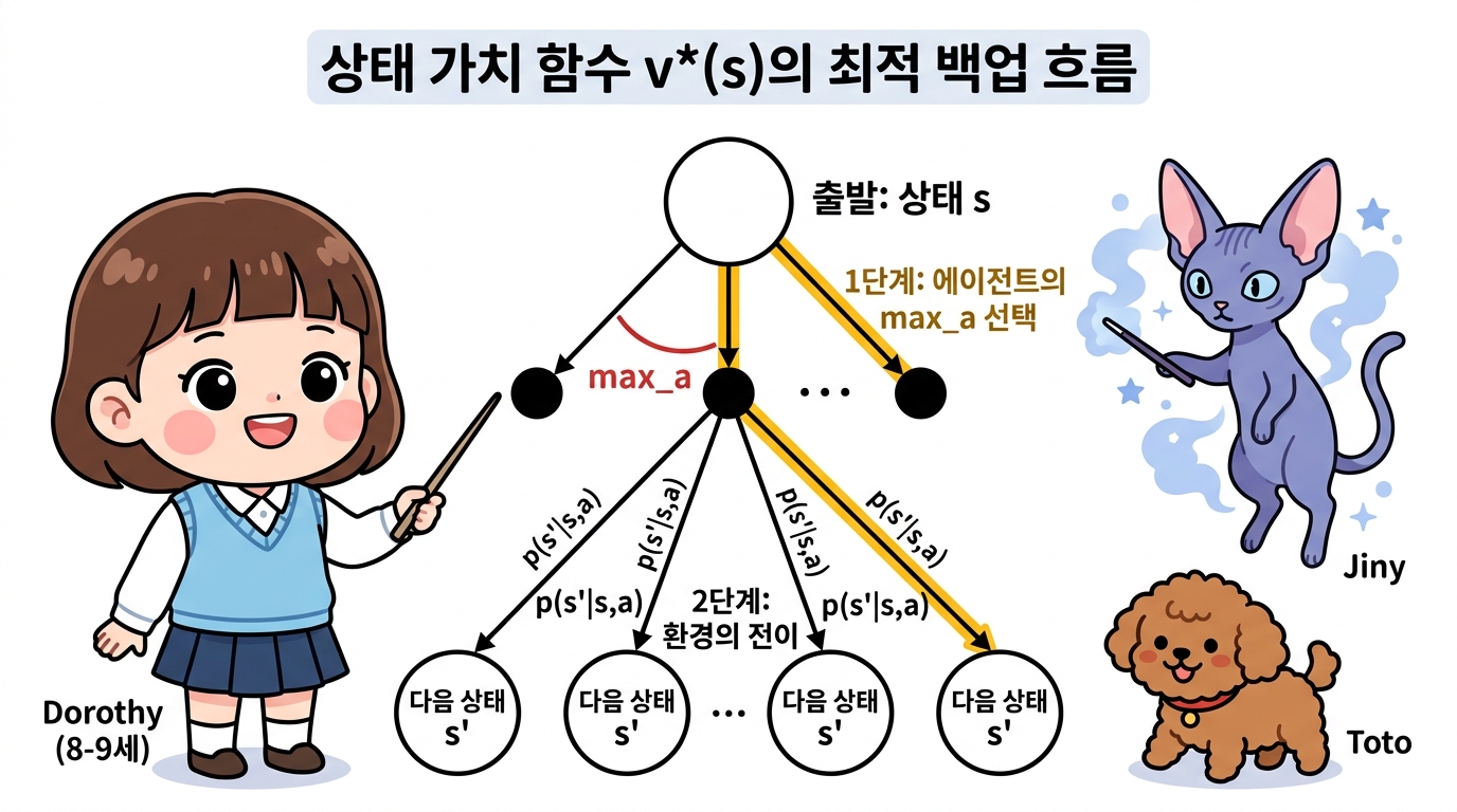 상태 가치 함수 v*(s)의 최적 백업 흐름