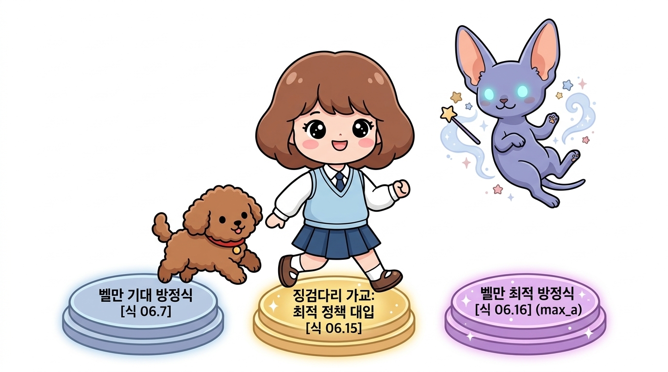 벨만 최적 방정식으로 건너가는 징검다리 가교 [식 06.15]