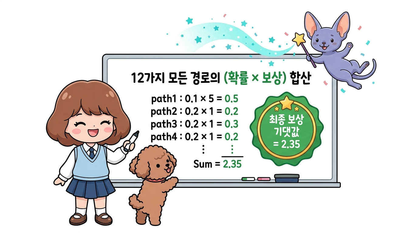 12가지 모든 경로의 확률과 보상 곱셈 총합