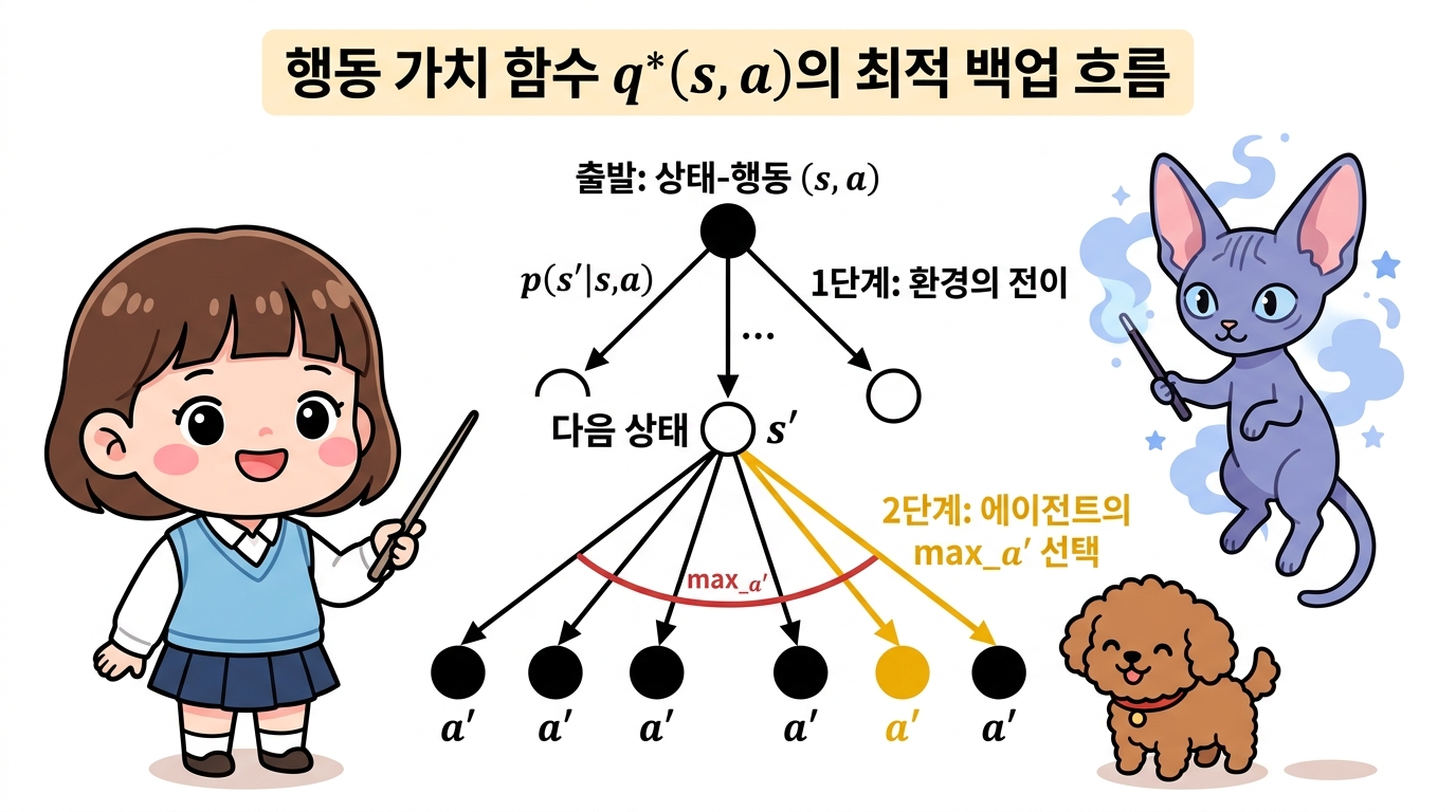 행동 가치 함수 q*(s, a)의 최적 백업 흐름