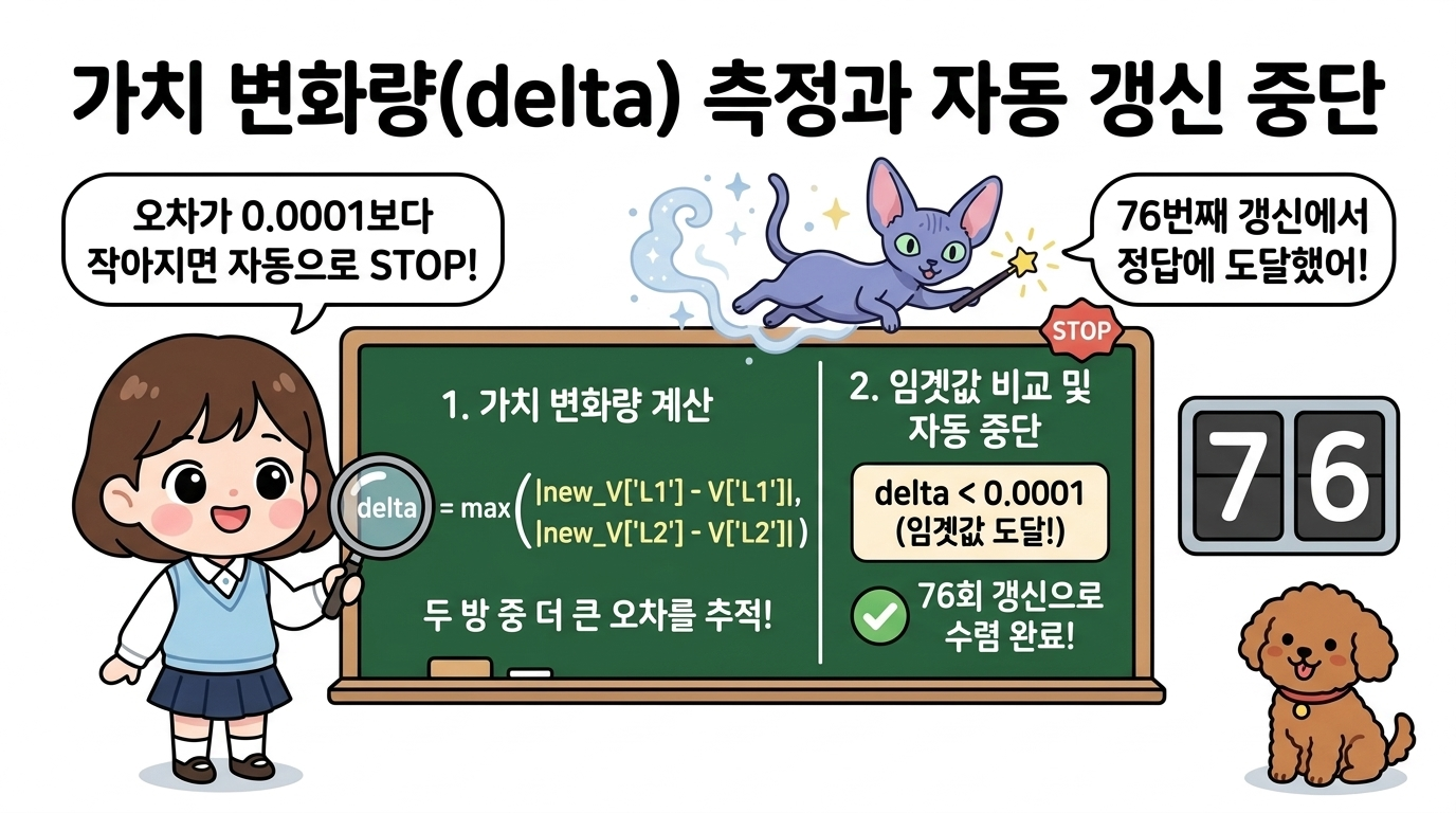가치 변화량(delta) 측정과 자동 갱신 중단: 두 방의 가치 변화량 중 최댓값(delta)을 측정하고, 오차가 임곗값(0.0001) 밑으로 떨어지면 76회 만에 자동으로 갱신을 완료하는 원리를 설명하는 도로시와 지니, 토토
