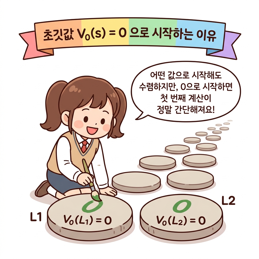 가치 추정치 초깃값(V_0 = 0) 초기화 비유: 어떤 임의의 값으로 시작하더라도 참값으로 수렴함이 보장되지만, 수학적으로 가장 단순하고 첫 갱신 연산을 편리하게 만들어주는 값인 0을 징검다리 돌판 L1, L2 위에 각각 페인트칠(초기화)하여 계산 준비를 마친 도로시