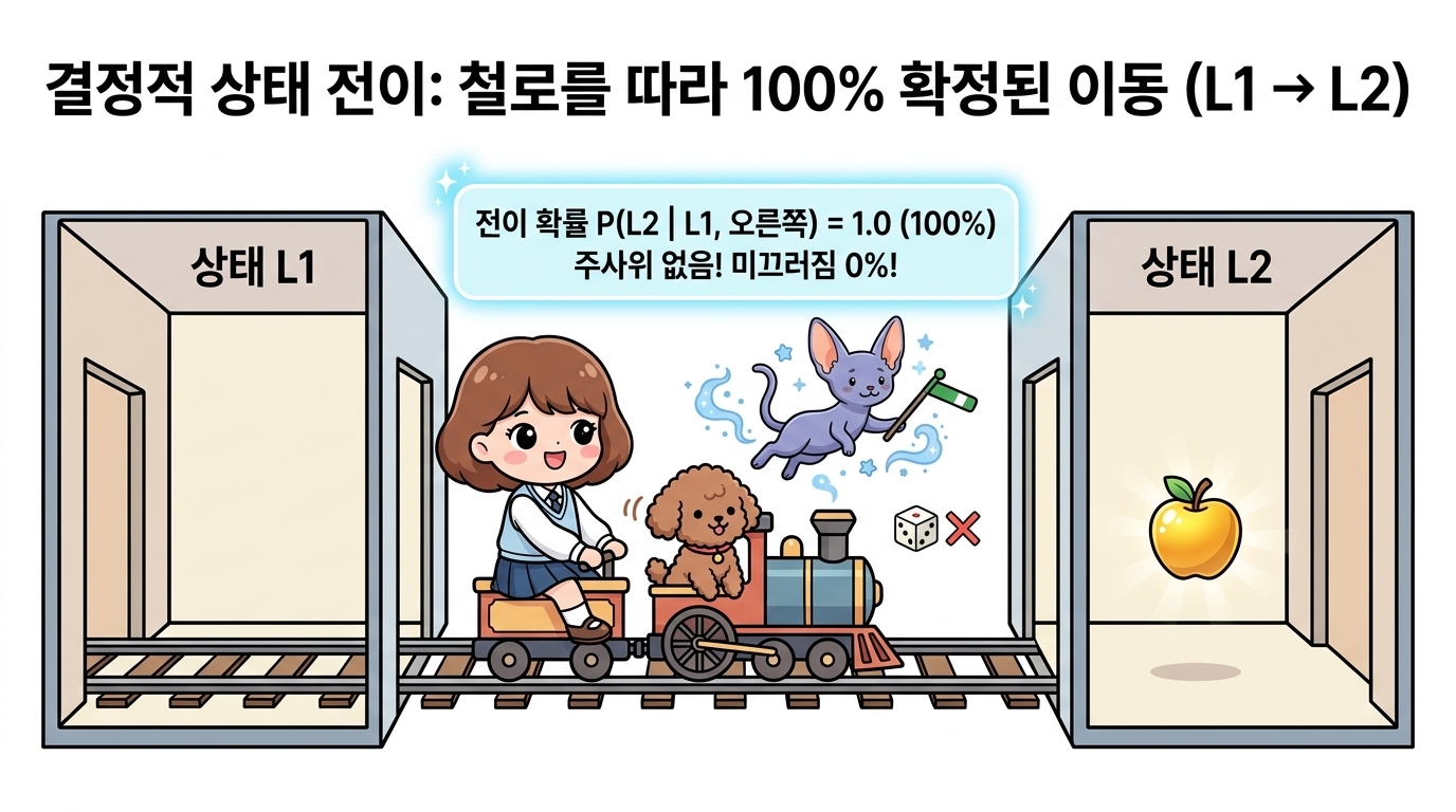 결정적 상태 전이 예시: 상태 L1에서 오른쪽으로 이동할 때 철로를 따라 달리는 기차처럼 100% 확률(p=1.0)로 정확히 상태 L2에 안착하며 주사위나 미끄러짐이 없는 상태를 설명하는 도로시와 지니, 토토