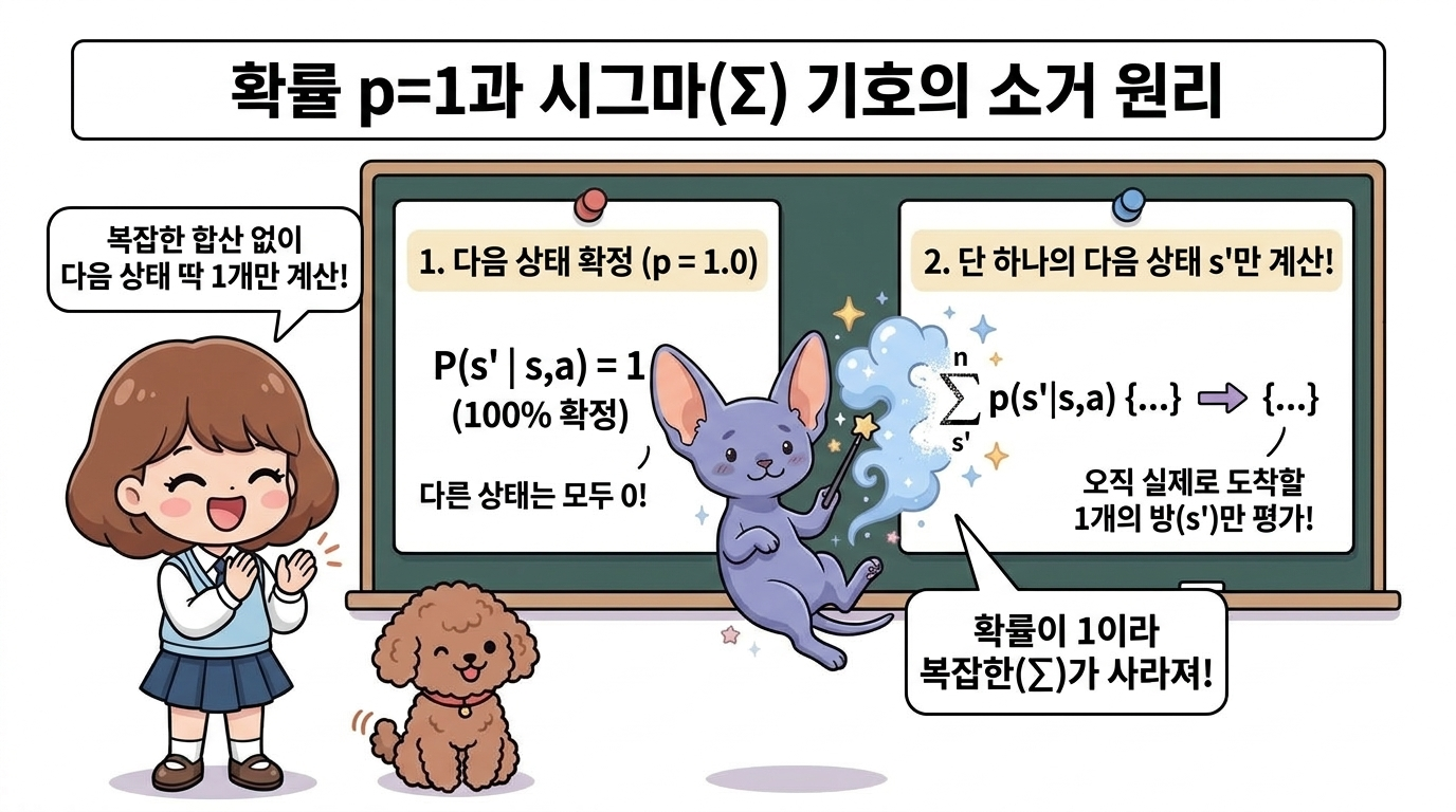전이 확률 p=1과 시그마(∑) 기호의 소거 원리: 다음 상태가 단 하나로 확정되어 p(s'|s,a)=1이 되면, 복잡한 다음 상태들의 합산 기호(∑_s')가 1에 곱해지며 소거되어 오직 실제로 도달할 단 하나의 다음 상태 s'만 평가하면 되는 단순화 원리를 설명하는 도로시와 지니, 토토