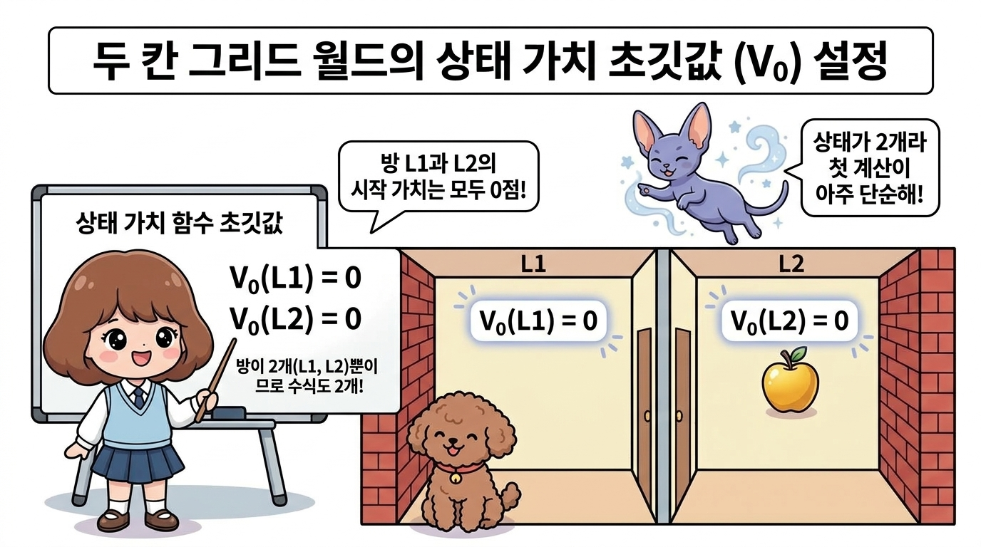 두 칸 그리드 월드의 상태 가치 초깃값(V_0) 설정: 상태가 오직 L1과 L2 두 개뿐이므로 각각의 초깃값을 V_0(L1)=0, V_0(L2)=0으로 선언하여 1차 가치 갱신을 준비하는 도로시와 지니, 토토