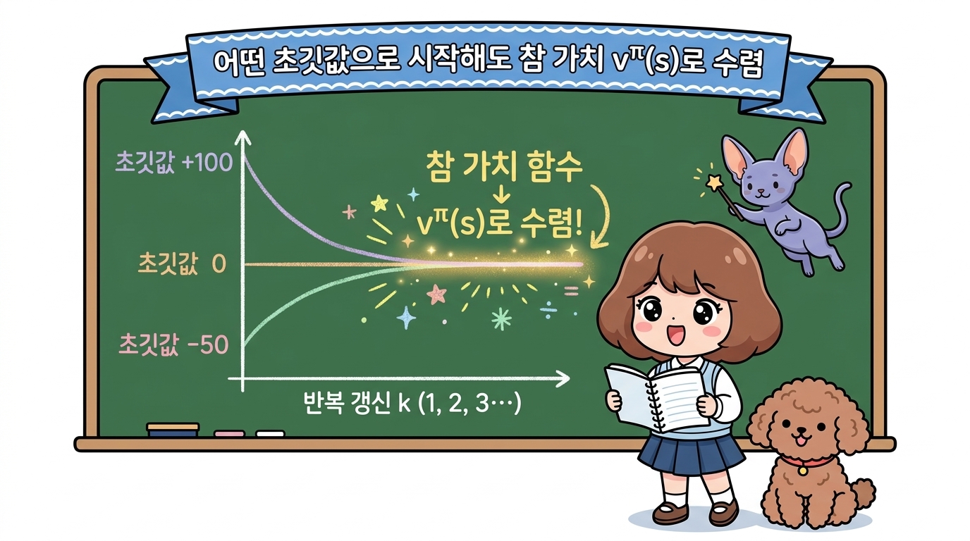 어떤 초깃값으로 시작해도 참 가치 v^π(s)로 수렴: 반복 갱신을 거듭함에 따라 초깃값이 무엇이든 참 가치 함수로 점근 수렴하는 가치 반복 수렴 원리를 설명하는 도로시와 지니, 토토