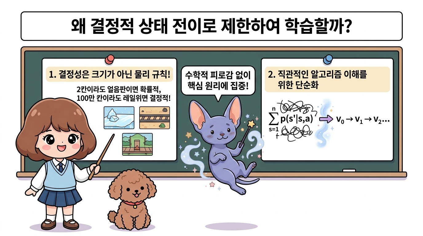 결정적 상태 전이로 제한하는 이유: 결정성은 크기가 아닌 물리 규칙이며, 복잡한 확률 합산 기호(∑ p)를 단순화하여 수학적 피로감 없이 벨만 갱신 흐름에 집중할 수 있도록 설명하는 도로시와 지니, 토토