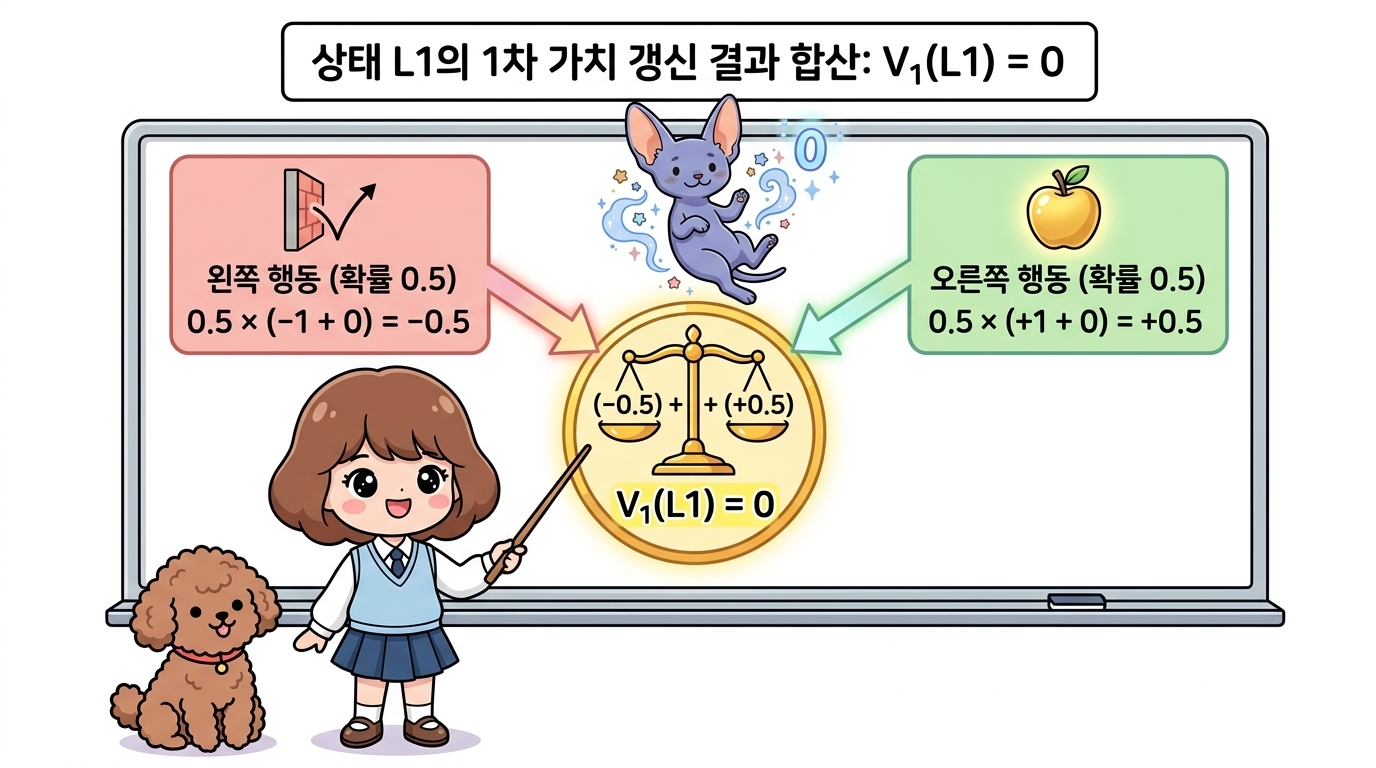 상태 L1 1차 가치 합산 결과: 왼쪽 행동 기여분(-0.5)과 오른쪽 행동 기여분(+0.5)을 더해 최종적으로 V₁(L1) = 0으로 균형을 이루는 결과를 설명하는 도로시와 지니, 토토