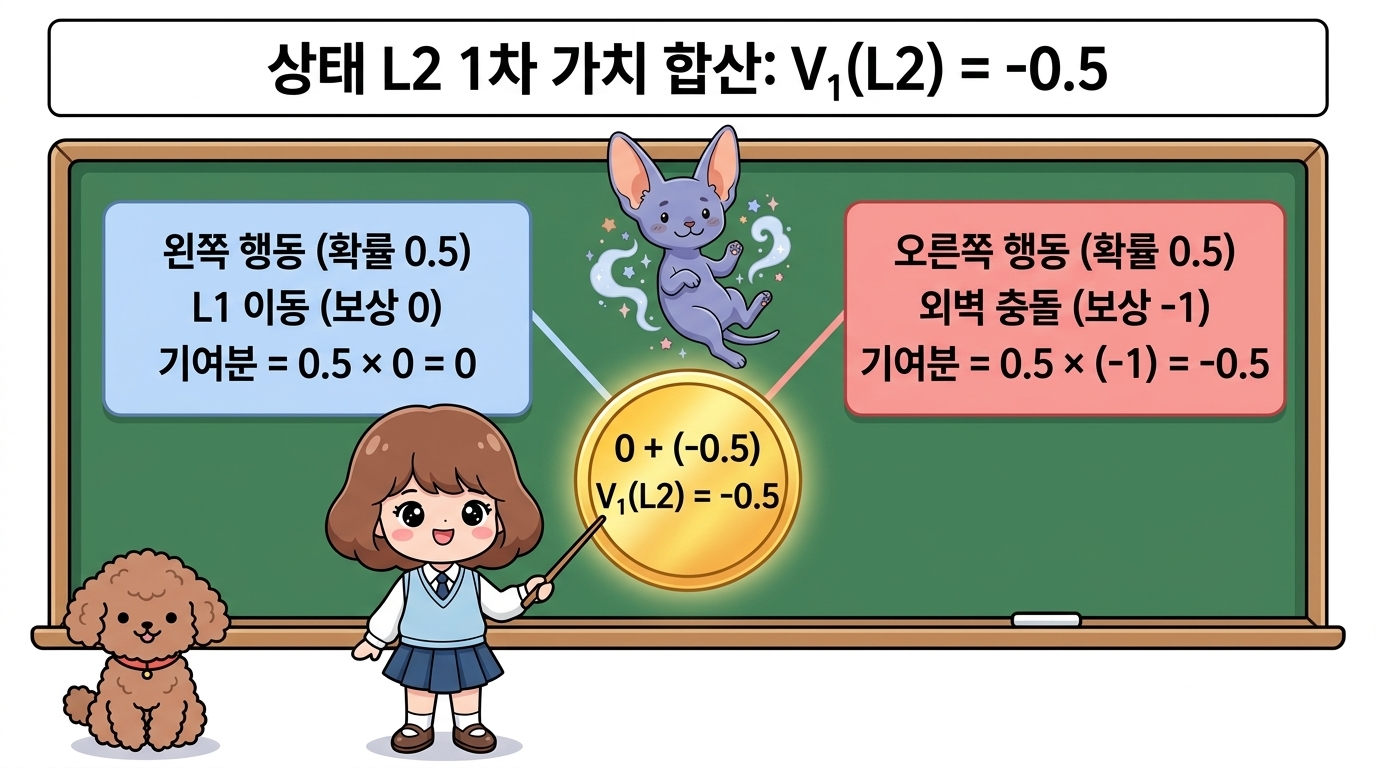 상태 L2 1차 가치 합산 결과: 왼쪽 행동 기여분(0)과 오른쪽 행동 기여분(-0.5)을 더해 최종적으로 V₁(L2) = -0.5가 도출되는 과정을 설명하는 도로시와 지니, 토토