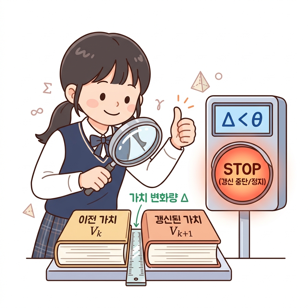 갱신 중단 기준(Stopping Criterion)과 가치 수렴 검사: 돋보기와 미세 자를 통해 이전 가치 V_k와 갱신된 가치 V_k+1 사이의 변화량 Δ를 정밀 측정하고, 변화량이 극도로 미세해지면(Δ < θ) 갱신 중단 신호등(STOP)이 켜지는 구조를 확인하는 도로시