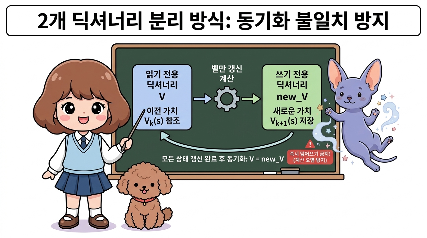 2개 딕셔너리 분리 방식: 읽기 전용 딕셔너리 V에서 이전 가치를 참조하고 쓰기 전용 딕셔너리 new_V에 새 가치를 저장하여 계산 오염을 방지하고 완전 동기화를 보장하는 구조를 설명하는 도로시와 지니, 토토