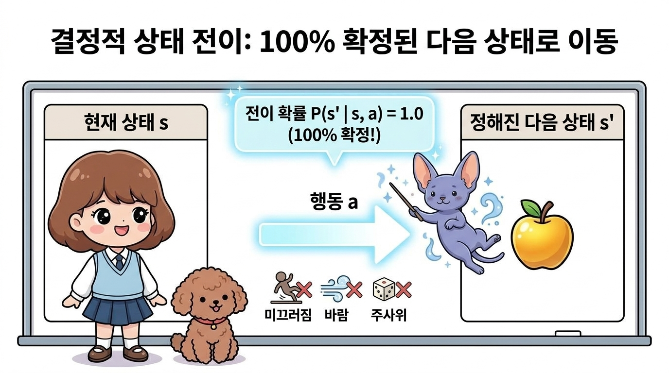 결정적 상태 전이: 에이전트(도로시)가 상태 s에서 행동 a를 취했을 때 바람, 미끄러짐, 주사위 같은 무작위 외부 변수 없이 100% 확정된 확률(P=1.0)로 정해진 다음 상태 s'에 정확히 도착함을 설명하는 도로시와 지니, 토토