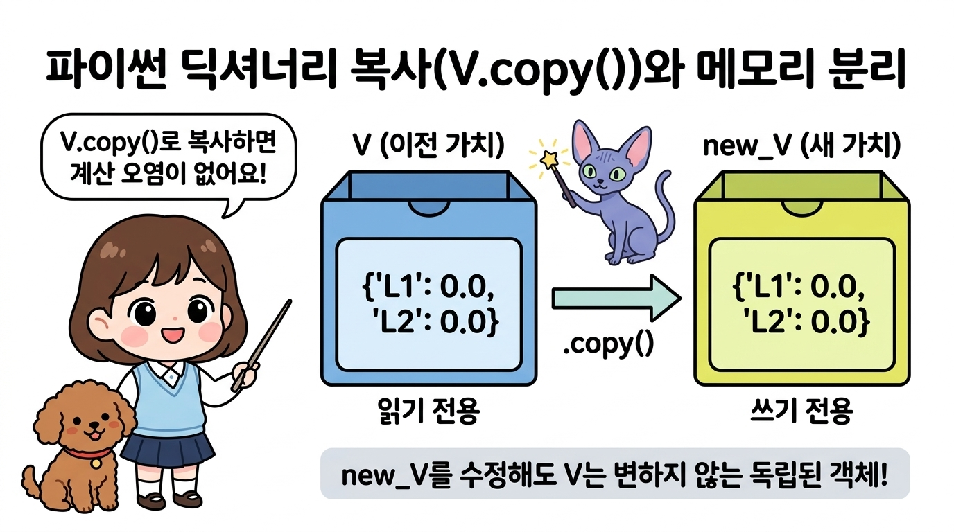 파이썬 딕셔너리 복사(V.copy())와 메모리 분리: 읽기 전용 딕셔너리 V와 쓰기 전용 딕셔너리 new_V를 완전히 독립된 객체로 분리하여 계산 오염을 방지하는 원리를 설명하는 도로시와 지니, 토토