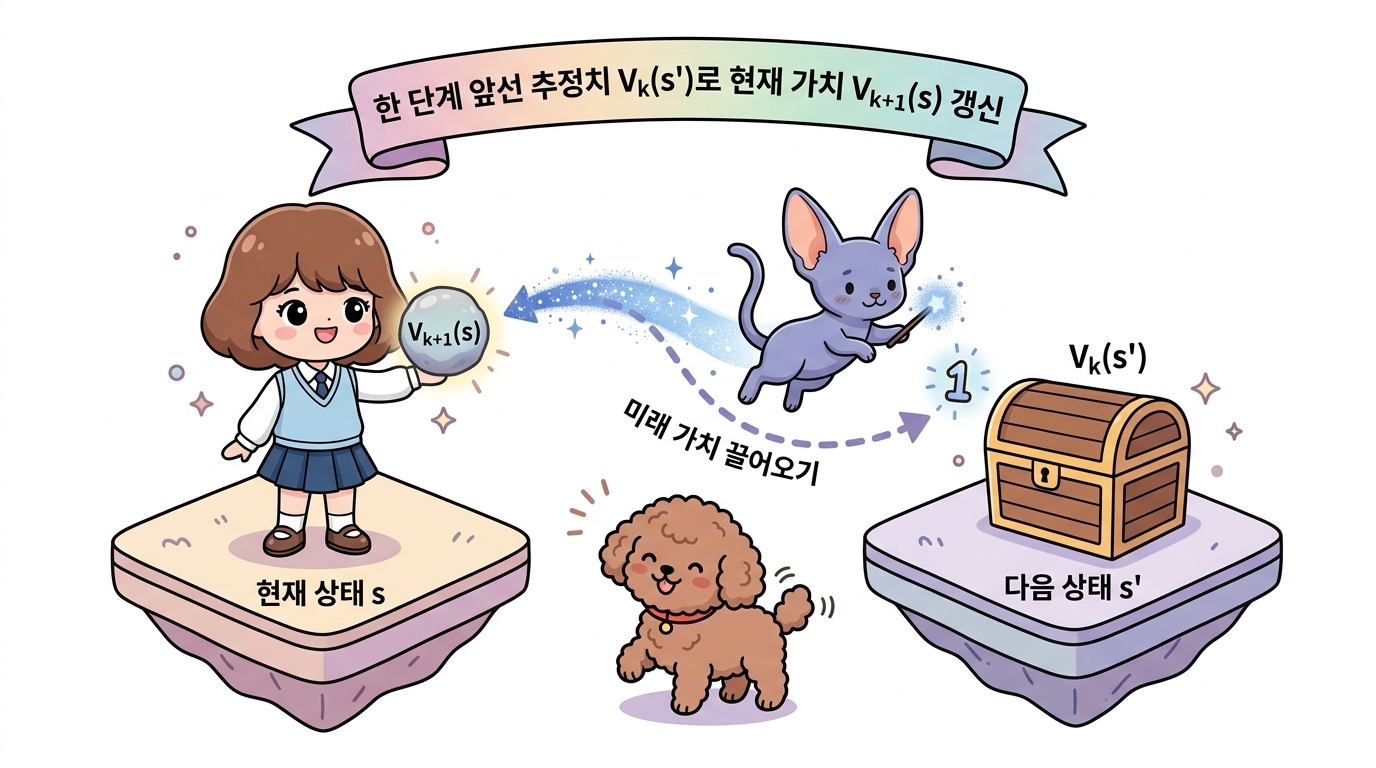 한 단계 앞선 추정치 V_k(s')로 현재 상태 가치 V_k+1(s)를 갱신: 한 걸음 앞선 다음 상태 s'의 추정 가치 V_k(s')를 마법처럼 끌어와 현재 상태 s의 새로운 추정 가치 V_k+1(s)로 업그레이드 갱신하는 도로시와 지니, 토토