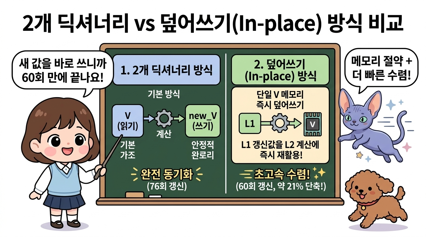 2개 딕셔너리 vs 덮어쓰기(In-place) 방식 비교: 2개 딕셔너리의 완전 동기 방식(76회)과 1개 딕셔너리로 최신 값을 즉시 재활용하는 덮어쓰기 방식(60회)의 수렴 속도 및 메모리 효율 차이를 설명하는 도로시와 지니, 토토