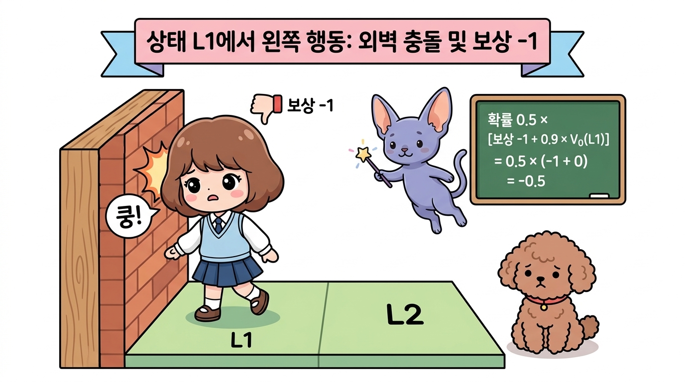상태 L1에서 왼쪽 행동: 외벽 충돌 및 보상 -1: 상태 L1에서 왼쪽으로 이동하려다 외벽에 부딪혀 제자리 L1에 머무르며 벌점 보상 -1을 받고 0.5 × (-1 + 0) = -0.5를 계산하는 도로시와 지니, 토토