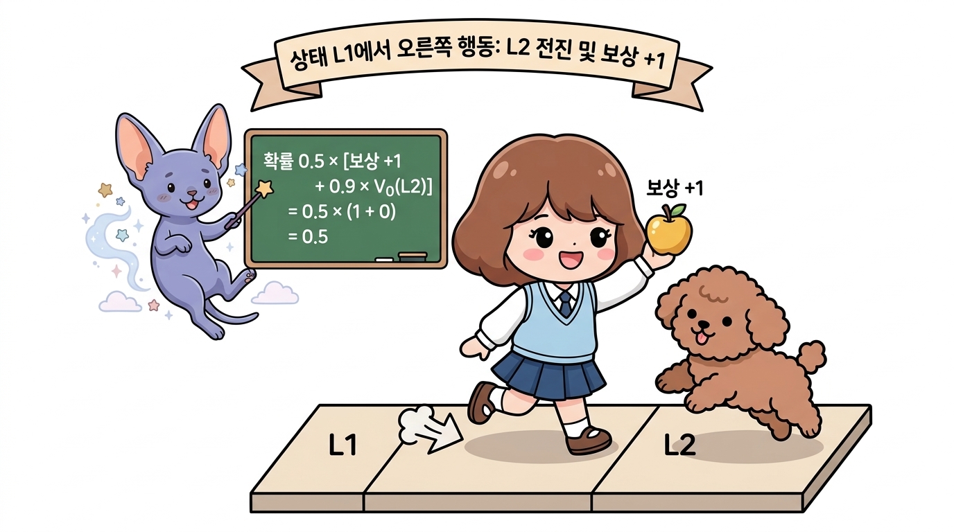 상태 L1에서 오른쪽 행동: L2 전진 및 보상 +1: 상태 L1에서 오른쪽으로 한 칸 전진하여 상태 L2에 도착하고 황금 사과 보상 +1을 받으며 0.5 × (1 + 0) = 0.5를 계산하는 도로시와 지니, 토토